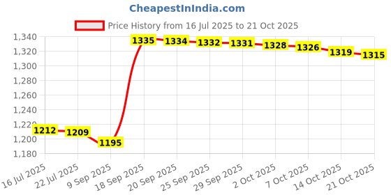 amazon.in sweet dreams Women Printed Coord Set sweet dreams Price History Graph from 16 Jul 2025 to 21 Oct 2025