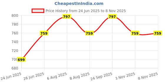 amazon.in swasti Women Printed Cotton Blend Plus Size Front Slit Gown Black swasti Price History Graph from 24 Jun 2025 to 6 Nov 2025