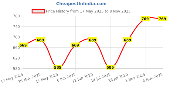 amazon.in av2 Women Printed Cotton Nightwear Nighty Maxi 7104 av2 Price History Graph from 17 May 2025 to 4 Nov 2025
