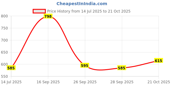 amazon.in av2 Women Printed Cotton Nightwear Nighty Maxi 7118 av2 Price History Graph from 14 Jul 2025 to 21 Oct 2025