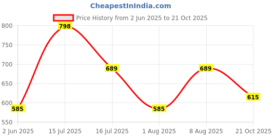 amazon.in av2 Women Printed Cotton Nightwear Nighty Maxi 7118 av2 Price History Graph from 2 Jun 2025 to 21 Oct 2025