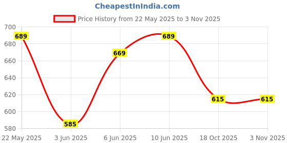 amazon.in av2 Women Printed Cotton Nightwear Nighty Maxi 7118 av2 Price History Graph from 22 May 2025 to 3 Nov 2025