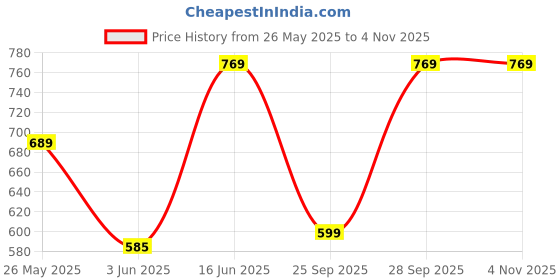 amazon.in av2 Women Printed Cotton Nightwear Nighty|Womens Night Wear Maxi 7209 av2 Price History Graph from 26 May 2025 to 2 Nov 2025