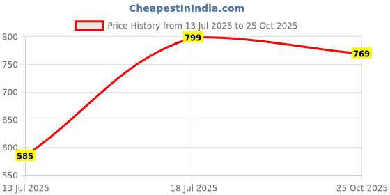 amazon.in av2 Women Printed Cotton Nightwear Nighty|Womens Night Wear Maxi 7209 av2 Price History Graph from 13 Jul 2025 to 25 Oct 2025