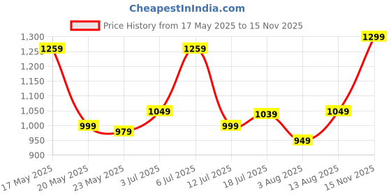 amazon.in libas Women Printed Cotton Straight Kurta & Palazzo With Dupatta libas Price History Graph from 17 May 2025 to 15 Nov 2025