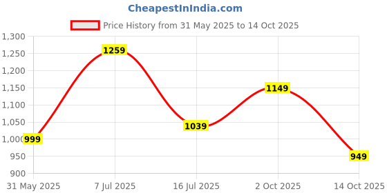 amazon.in libas Women Printed Cotton Straight Kurta & Palazzo With Dupatta libas Price History Graph from 31 May 2025 to 14 Oct 2025