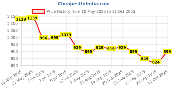 amazon.in libas Women Printed Cotton Straight Kurta & Palazzo With Dupatta libas Price History Graph from 10 May 2025 to 11 Oct 2025