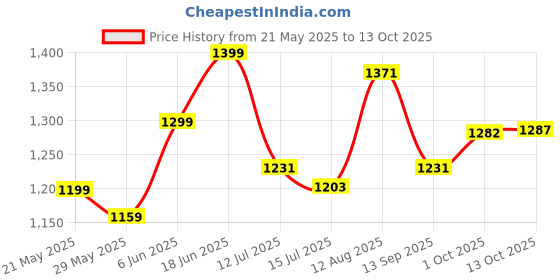 amazon.in libas Women Printed Cotton Straight Kurta & Palazzo With Dupatta libas Price History Graph from 21 May 2025 to 13 Oct 2025