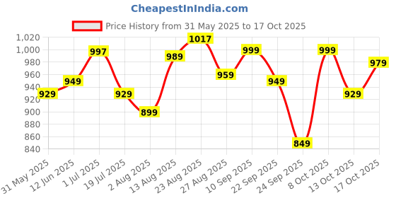 amazon.in libas Women Printed Cotton Straight Kurta & Palazzo With Dupatta libas Price History Graph from 31 May 2025 to 17 Oct 2025