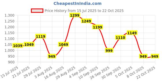 amazon.in libas Women Printed Cotton Straight Kurta & Palazzo With Dupatta libas Price History Graph from 15 Jul 2025 to 22 Oct 2025