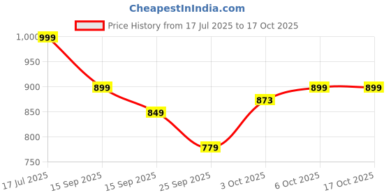 amazon.in libas Women Printed Cotton Straight Kurta & Palazzo With Dupatta libas Price History Graph from 17 Jul 2025 to 16 Oct 2025