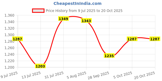 amazon.in libas Women Printed Cotton Straight Kurta & Palazzo With Dupatta libas Price History Graph from 9 Jul 2025 to 20 Oct 2025