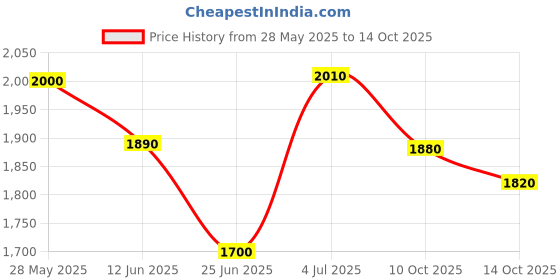 amazon.in w for woman Women Printed Draped Maxi Jumpsuit With Embroidered Belt w for woman Price History Graph from 28 May 2025 to 14 Oct 2025