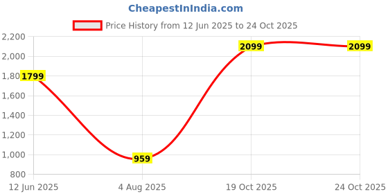 amazon.in madame Women Printed Ecru Sweatshirt madame Price History Graph from 12 Jun 2025 to 23 Oct 2025