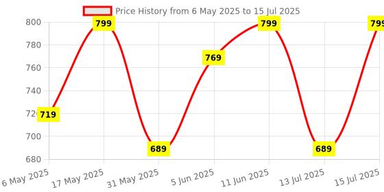 amazon.in nermosa Women Printed Flared A-Line Kurta with Pant and Dupatta Suit Set | Kurta Set nermosa Price History Graph from 6 May 2025 to 15 Jul 2025