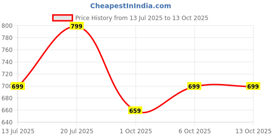 amazon.in klosia Women Printed Flared Anarkali Kurta and Pant Set with Dupatta klosia Price History Graph from 13 Jul 2025 to 13 Oct 2025