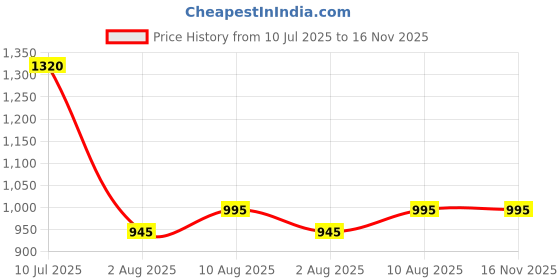 amazon.in megaska Women Printed Front Knot Adjustable Belt Frock Style Padded One Piece Swimming Costume megaska Price History Graph from 10 Jul 2025 to 16 Nov 2025