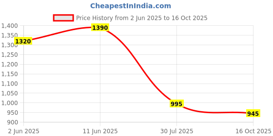 amazon.in megaska Women Printed Front Knot Adjustable Belt Frock Style Padded One Piece Swimming Costume megaska Price History Graph from 2 Jun 2025 to 16 Oct 2025
