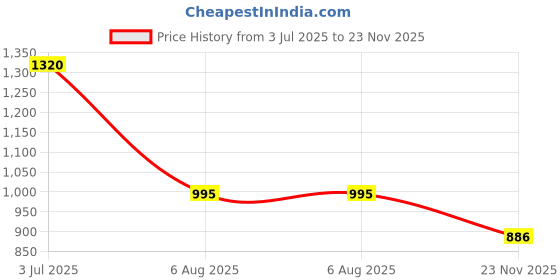 amazon.in megaska Women Printed Front Knot Adjustable Belt Frock Style Padded One Piece Swimming Costume megaska Price History Graph from 3 Jul 2025 to 23 Nov 2025