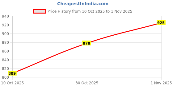 amazon.in sweet dreams Women Printed Front Open Pyjama Set sweet dreams Price History Graph from 10 Oct 2025 to 1 Nov 2025