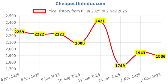 amazon.in biba Women Printed Jumpsuit with Shrug biba Price History Graph from 6 Jun 2025 to 2 Nov 2025