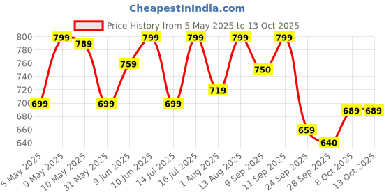 amazon.in klosia Women Printed Kurta and Pant Set with Dupatta klosia Price History Graph from 5 May 2025 to 13 Oct 2025