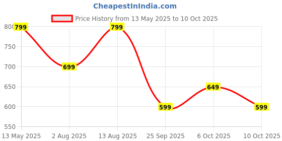 amazon.in alvami Women Printed Kurta and Pant Set with Dupatta alvami Price History Graph from 13 May 2025 to 10 Oct 2025