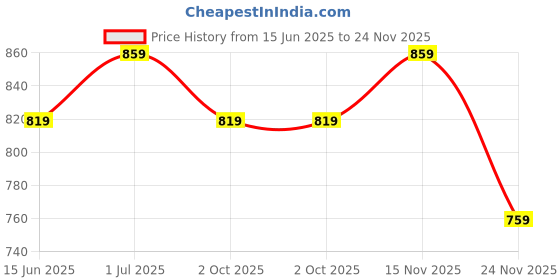 amazon.in xe looks Women Printed Lace-Up Sneakers | Comfortable Lightweight Soft Sole Casual Shoes for Girls | Fashionable, and Stylish Design Footwear | Ideal for Walking, Running and Daily Use (Blue) xe looks Price History Graph from 15 Jun 2025 to 24 Nov 2025