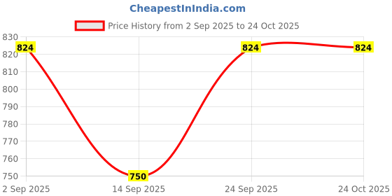 amazon.in celtic Women Printed Leather Belt celtic Price History Graph from 2 Sep 2025 to 23 Oct 2025