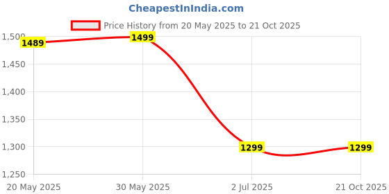 amazon.in ethniflair Women Printed Mandarin Collar Pure Cotton 3/4th Sleeve Co-ord Set Top With Trouser ethniflair Price History Graph from 20 May 2025 to 21 Oct 2025