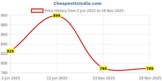amazon.in av2 Women Printed Maternity Feeding Nighty av2 Price History Graph from 2 Jun 2025 to 28 Nov 2025