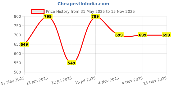 amazon.in av2 Women Printed Maternity Feeding Relaxed Fit Top 8055 av2 Price History Graph from 31 May 2025 to 15 Nov 2025