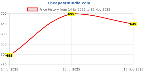 amazon.in av2 Women Printed Maternity Feeding Tunic Regular Fit Top 8046 av2 Price History Graph from 14 Jul 2025 to 13 Nov 2025