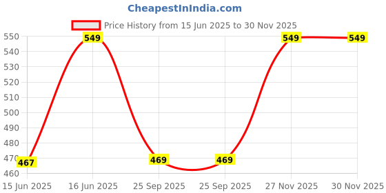 amazon.in go colors Women Printed Mid Rise Lounge Shorts go colors Price History Graph from 15 Jun 2025 to 27 Nov 2025