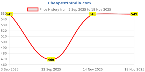 amazon.in go colors Women Printed Mid Rise Lounge Shorts go colors Price History Graph from 3 Sep 2025 to 17 Nov 2025