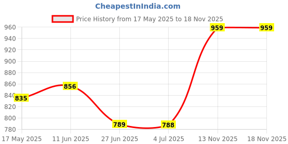 amazon.in sweet dreams Women Printed Round Neck Half Sleeves Cotton Rich Maxi Nightdress sweet dreams Price History Graph from 17 May 2025 to 18 Nov 2025