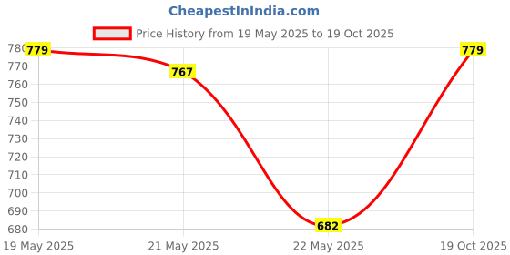 amazon.in sweet dreams Women Printed Round Neck Half Sleeves Cotton Rich Maxi Nightdress sweet dreams Price History Graph from 19 May 2025 to 19 Oct 2025