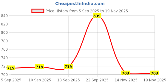 amazon.in sweet dreams Women Printed Round Neck Half Sleeves Cotton Rich Maxi Nightdress sweet dreams Price History Graph from 5 Sep 2025 to 18 Nov 2025