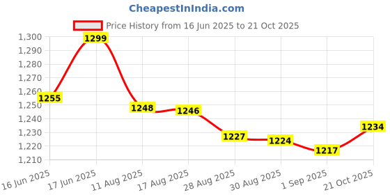 amazon.in sweet dreams Women Printed Shorts Set sweet dreams Price History Graph from 16 Jun 2025 to 21 Oct 2025