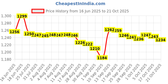 amazon.in sweet dreams Women Printed Shorts Set sweet dreams Price History Graph from 16 Jun 2025 to 21 Oct 2025