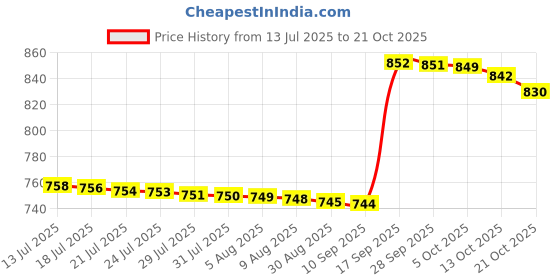 amazon.in sweet dreams Women Printed Shorts Set sweet dreams Price History Graph from 13 Jul 2025 to 21 Oct 2025
