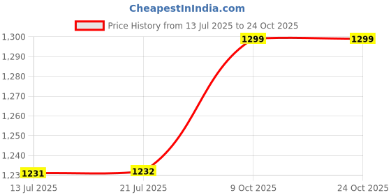 amazon.in sweet dreams Women Printed Shorts Set sweet dreams Price History Graph from 13 Jul 2025 to 24 Oct 2025