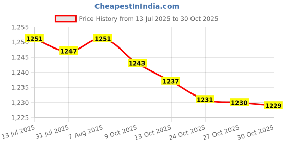 amazon.in sweet dreams Women Printed Shorts Set sweet dreams Price History Graph from 13 Jul 2025 to 30 Oct 2025