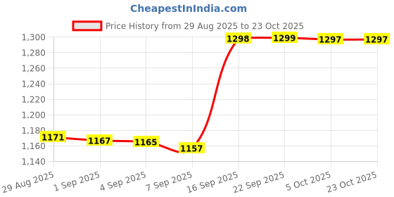 amazon.in sweet dreams Women Printed Shorts Set sweet dreams Price History Graph from 29 Aug 2025 to 23 Oct 2025