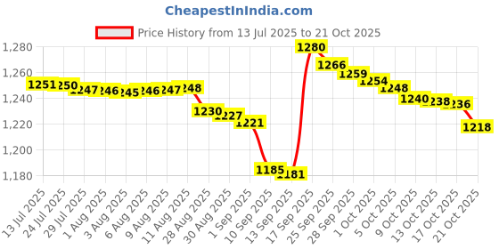 amazon.in sweet dreams Women Printed Shorts Set sweet dreams Price History Graph from 13 Jul 2025 to 21 Oct 2025