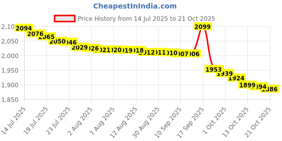 amazon.in sweet dreams Women Printed Shorts Set sweet dreams Price History Graph from 14 Jul 2025 to 21 Oct 2025