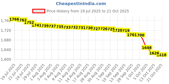 amazon.in sweet dreams Women Printed Shorts Set sweet dreams Price History Graph from 19 Jul 2025 to 21 Oct 2025