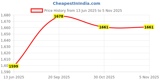 amazon.in erotissch Women Printed Shoulder Straps Full Coverage Swim Set erotissch Price History Graph from 13 Jun 2025 to 30 Oct 2025