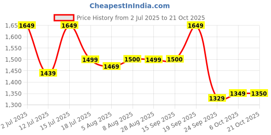 amazon.in biba Women Printed Straight Calf Length Dress biba Price History Graph from 2 Jul 2025 to 21 Oct 2025