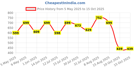 amazon.in klosia Women Printed Straight Kurta and Pant with Dupatta Set klosia Price History Graph from 5 May 2025 to 15 Oct 2025